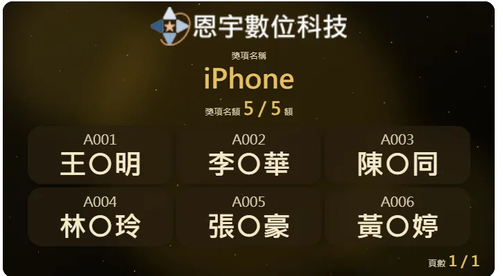 抽獎系統 - 投放畫面的得獎名單看板：頂部為活動 Logo「恩宇數位科技」、獎項名稱 iPhone 與獎項名額 5/5，中間以 2 列 3 欄名牌顯示編號 A001 到 A006 與遮罩後的姓名（王○明、李○華、陳○同…），右下角頁數 1/1，黑金主題